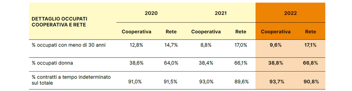 4 dettaglio-occupati-coop-rete.png